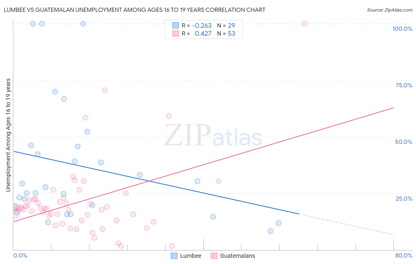 Lumbee vs Guatemalan Unemployment Among Ages 16 to 19 years