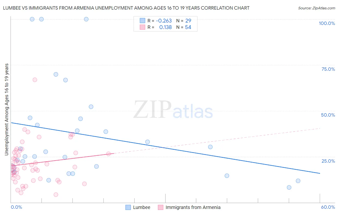 Lumbee vs Immigrants from Armenia Unemployment Among Ages 16 to 19 years