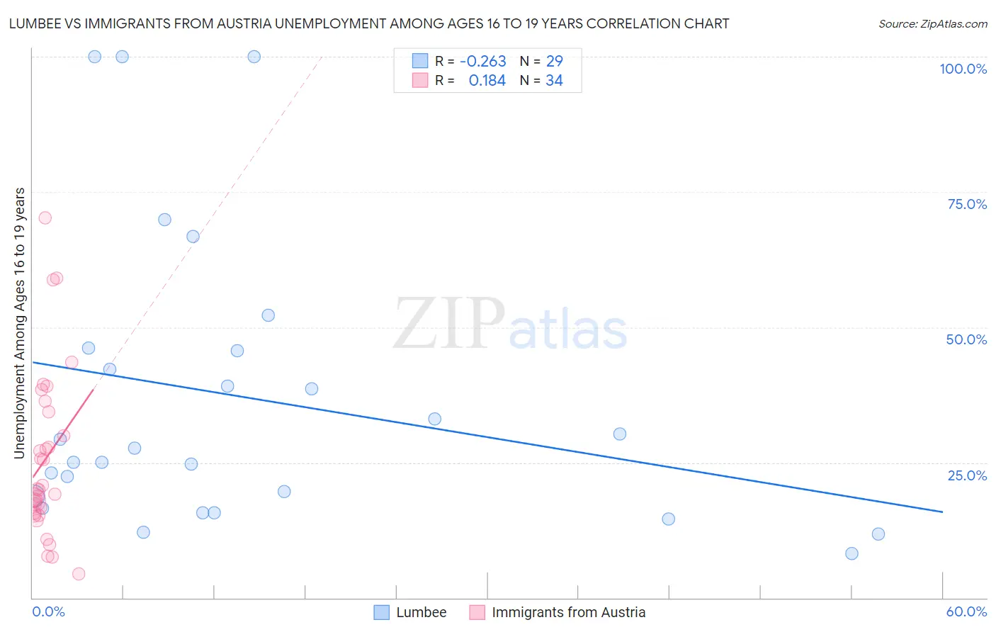 Lumbee vs Immigrants from Austria Unemployment Among Ages 16 to 19 years