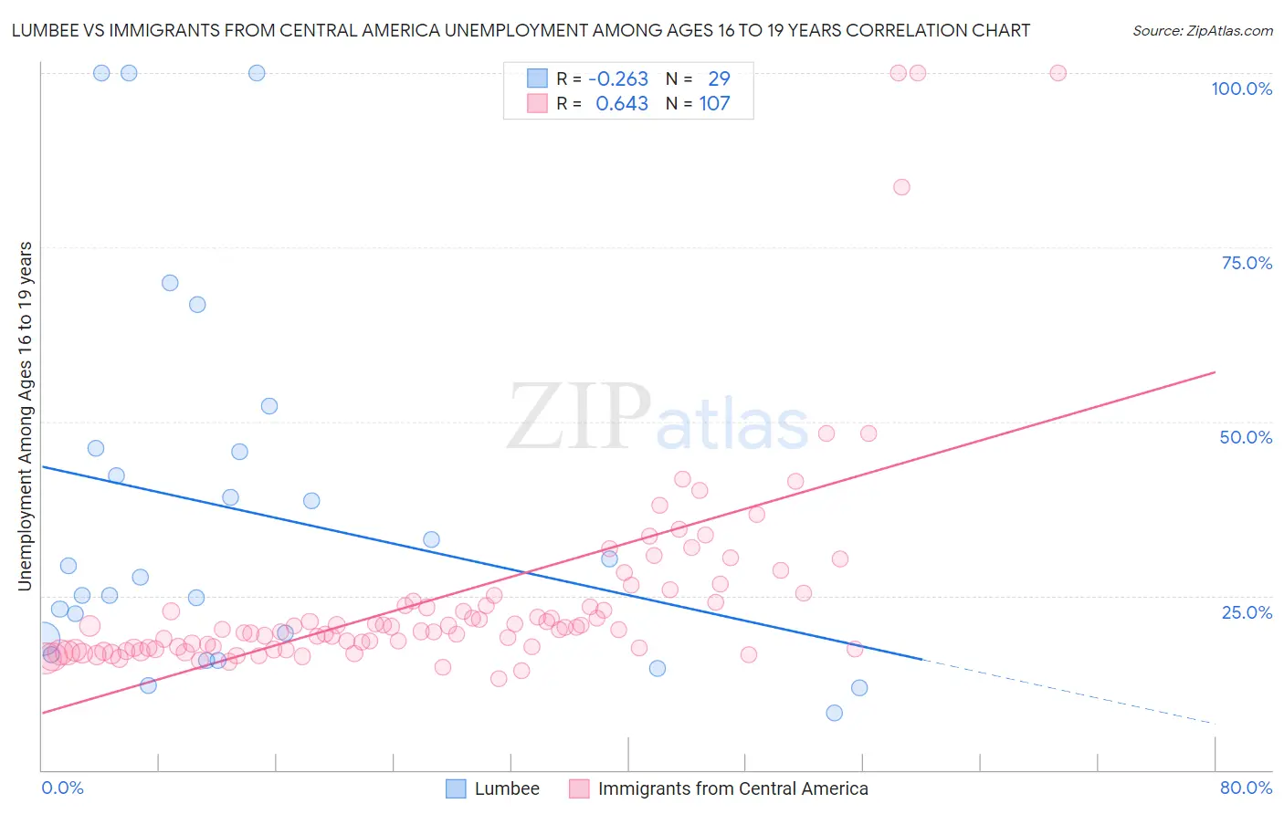 Lumbee vs Immigrants from Central America Unemployment Among Ages 16 to 19 years