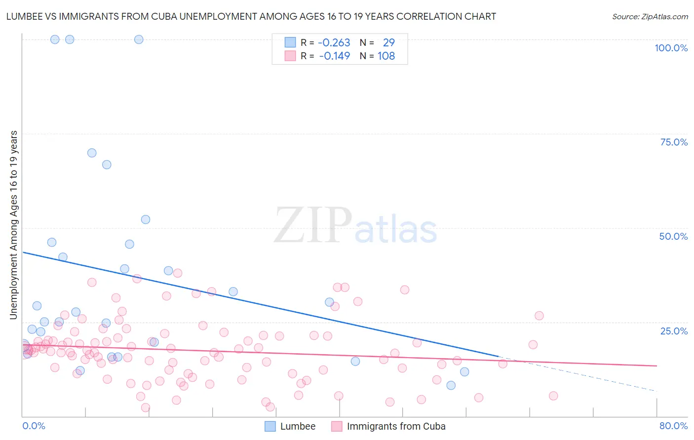 Lumbee vs Immigrants from Cuba Unemployment Among Ages 16 to 19 years