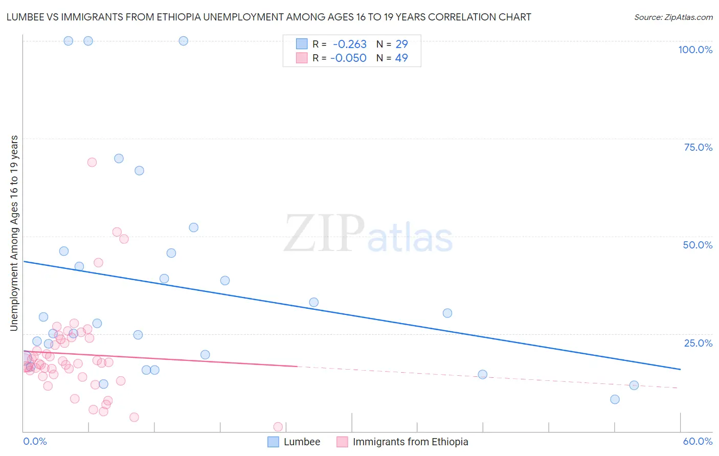 Lumbee vs Immigrants from Ethiopia Unemployment Among Ages 16 to 19 years