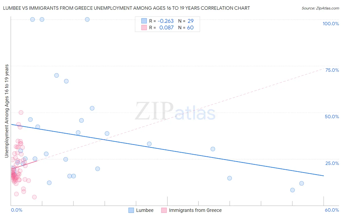 Lumbee vs Immigrants from Greece Unemployment Among Ages 16 to 19 years