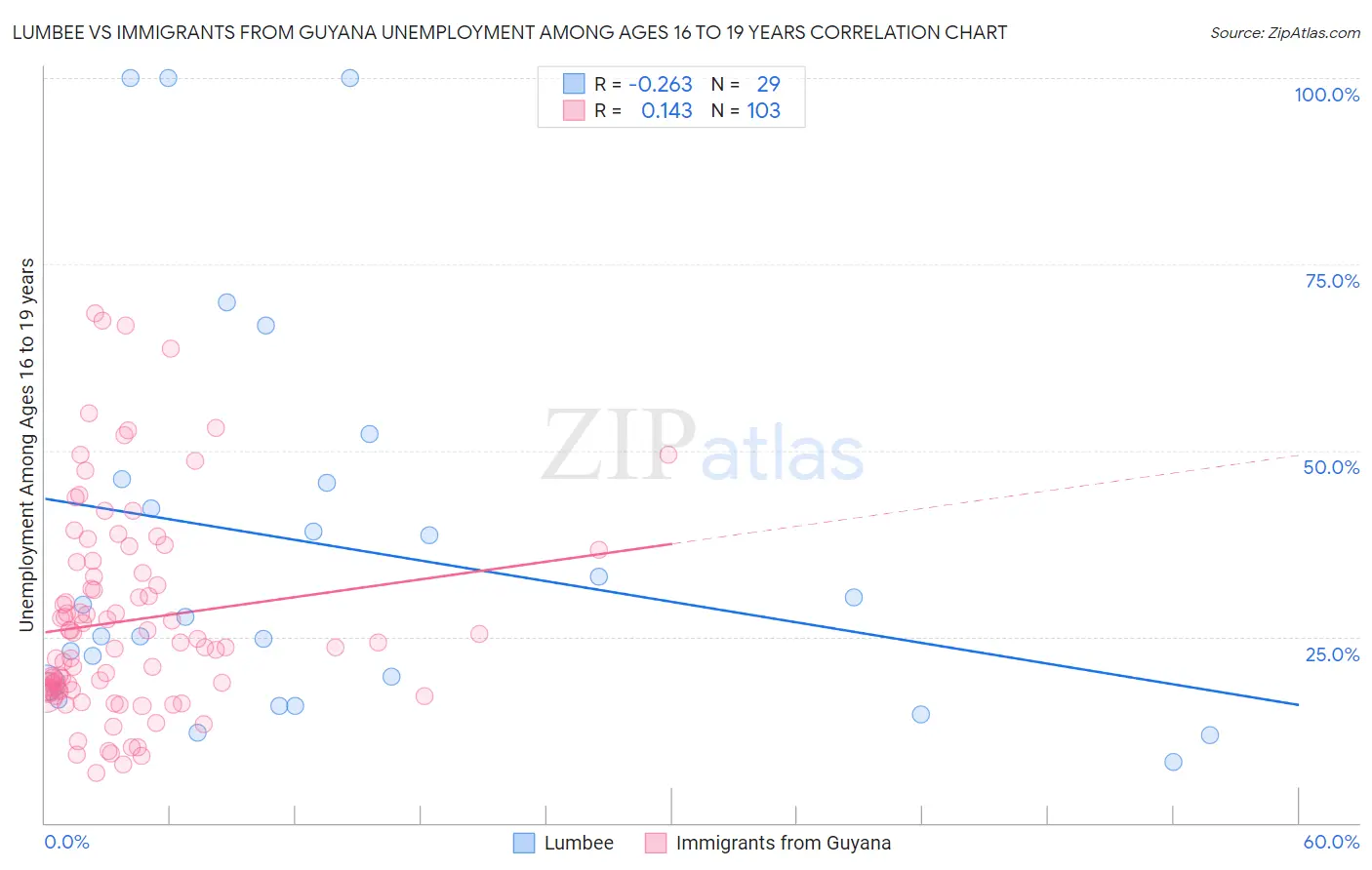 Lumbee vs Immigrants from Guyana Unemployment Among Ages 16 to 19 years