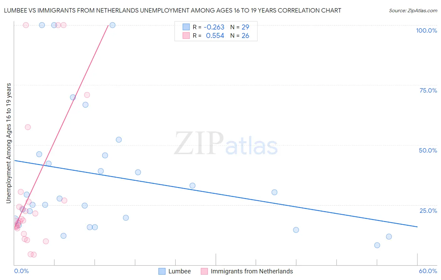 Lumbee vs Immigrants from Netherlands Unemployment Among Ages 16 to 19 years