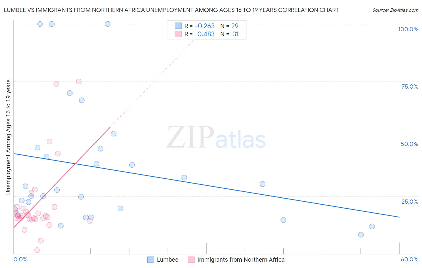 Lumbee vs Immigrants from Northern Africa Unemployment Among Ages 16 to 19 years