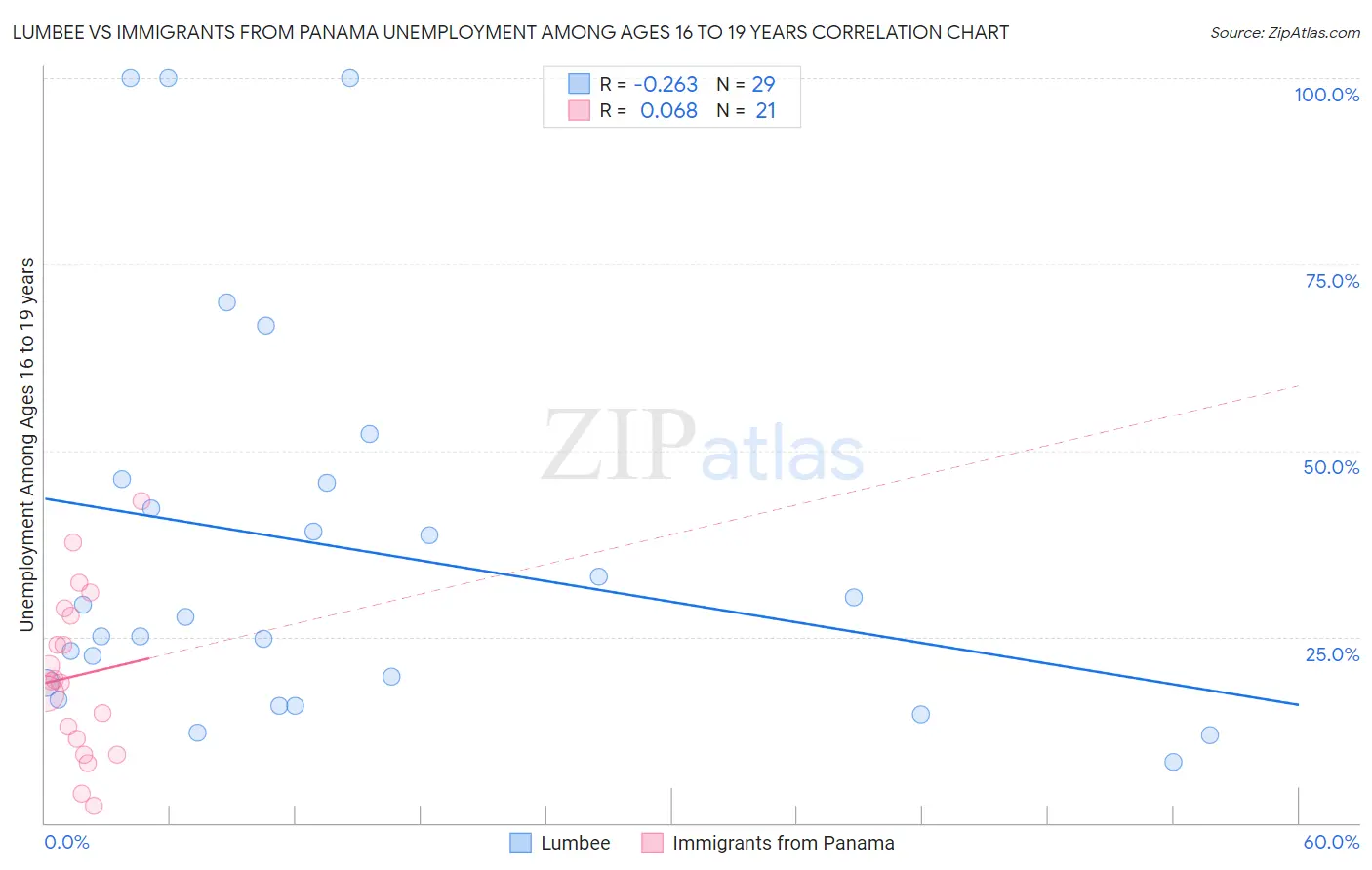 Lumbee vs Immigrants from Panama Unemployment Among Ages 16 to 19 years