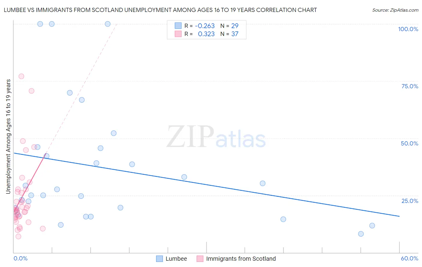 Lumbee vs Immigrants from Scotland Unemployment Among Ages 16 to 19 years