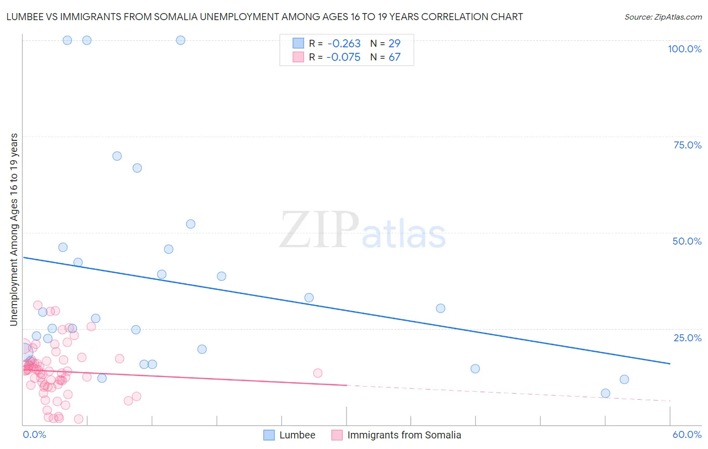 Lumbee vs Immigrants from Somalia Unemployment Among Ages 16 to 19 years