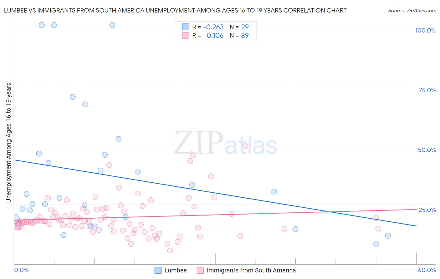 Lumbee vs Immigrants from South America Unemployment Among Ages 16 to 19 years