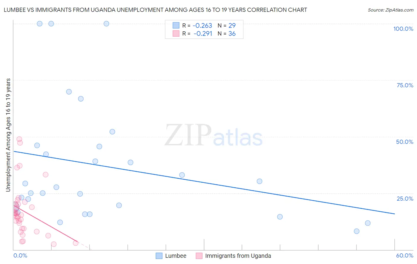 Lumbee vs Immigrants from Uganda Unemployment Among Ages 16 to 19 years