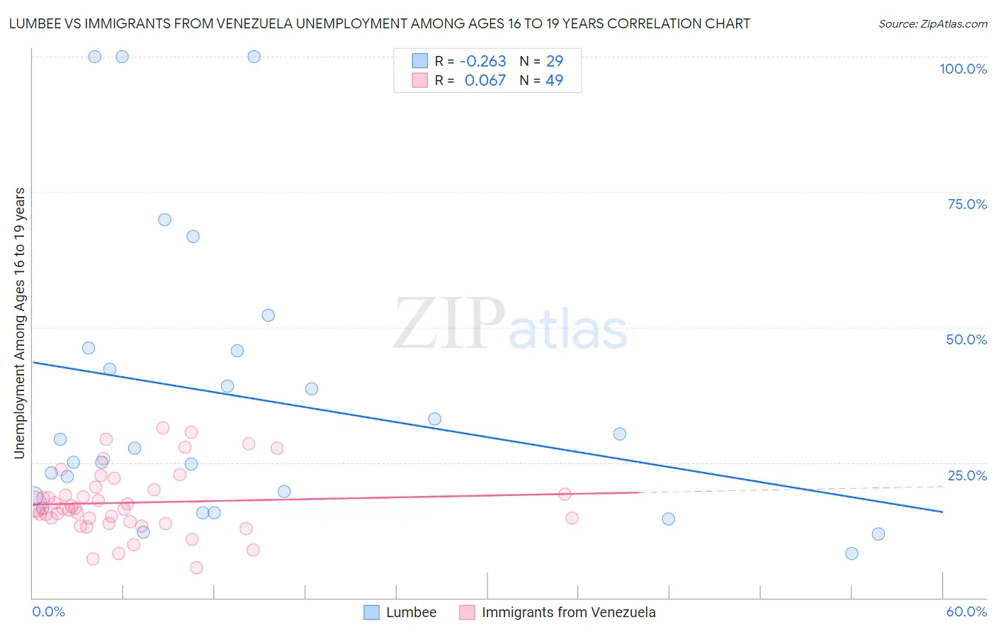 Lumbee vs Immigrants from Venezuela Unemployment Among Ages 16 to 19 years