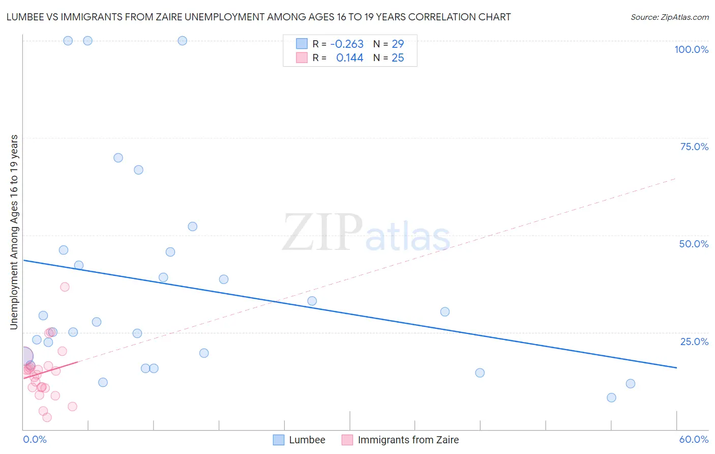 Lumbee vs Immigrants from Zaire Unemployment Among Ages 16 to 19 years