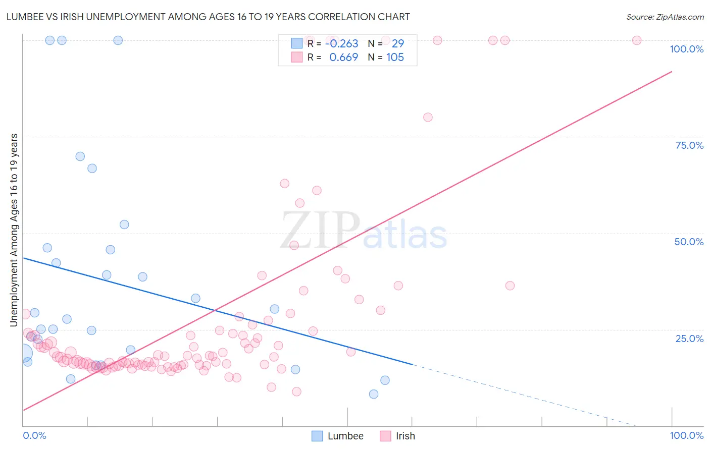 Lumbee vs Irish Unemployment Among Ages 16 to 19 years