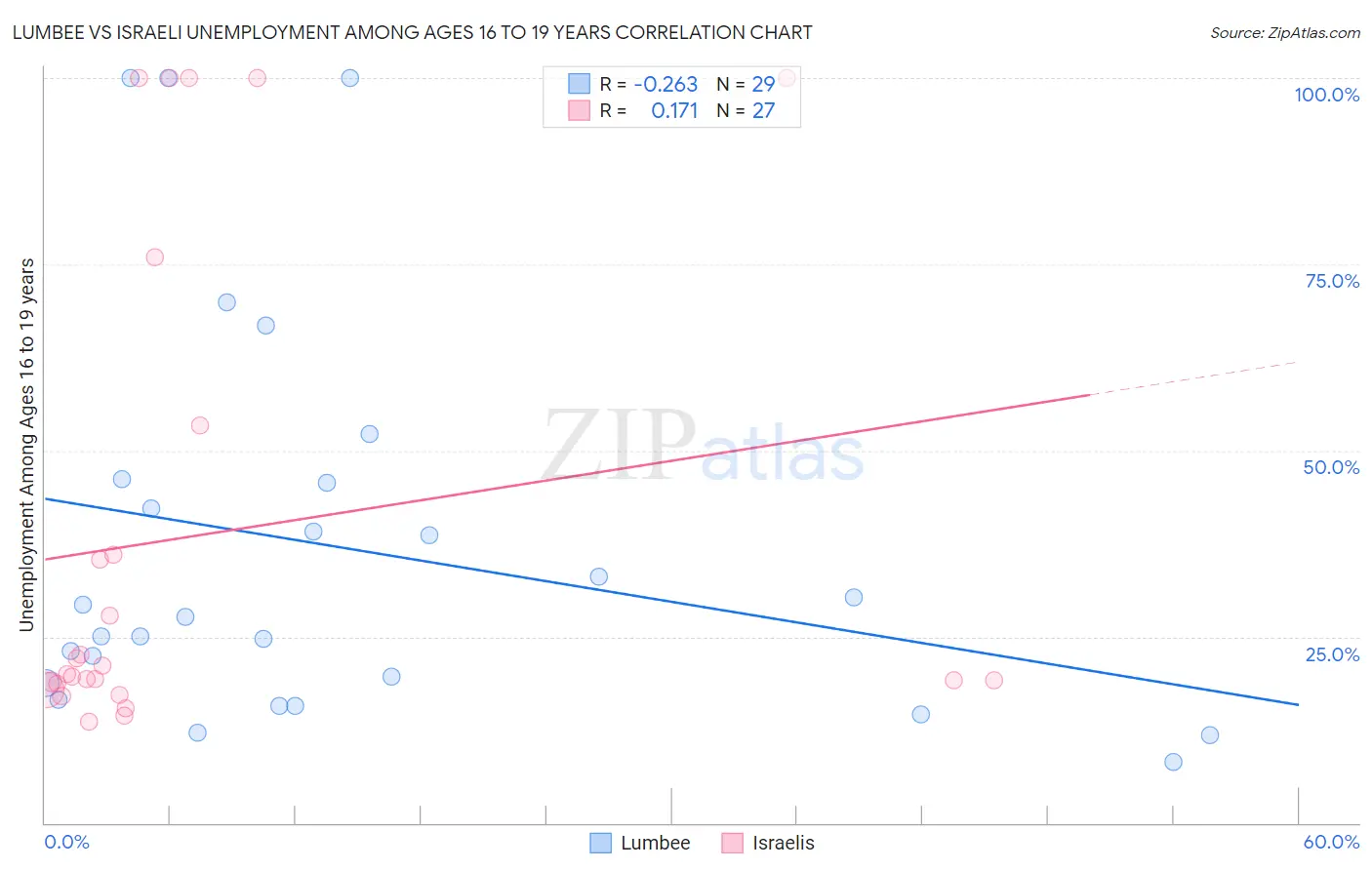 Lumbee vs Israeli Unemployment Among Ages 16 to 19 years