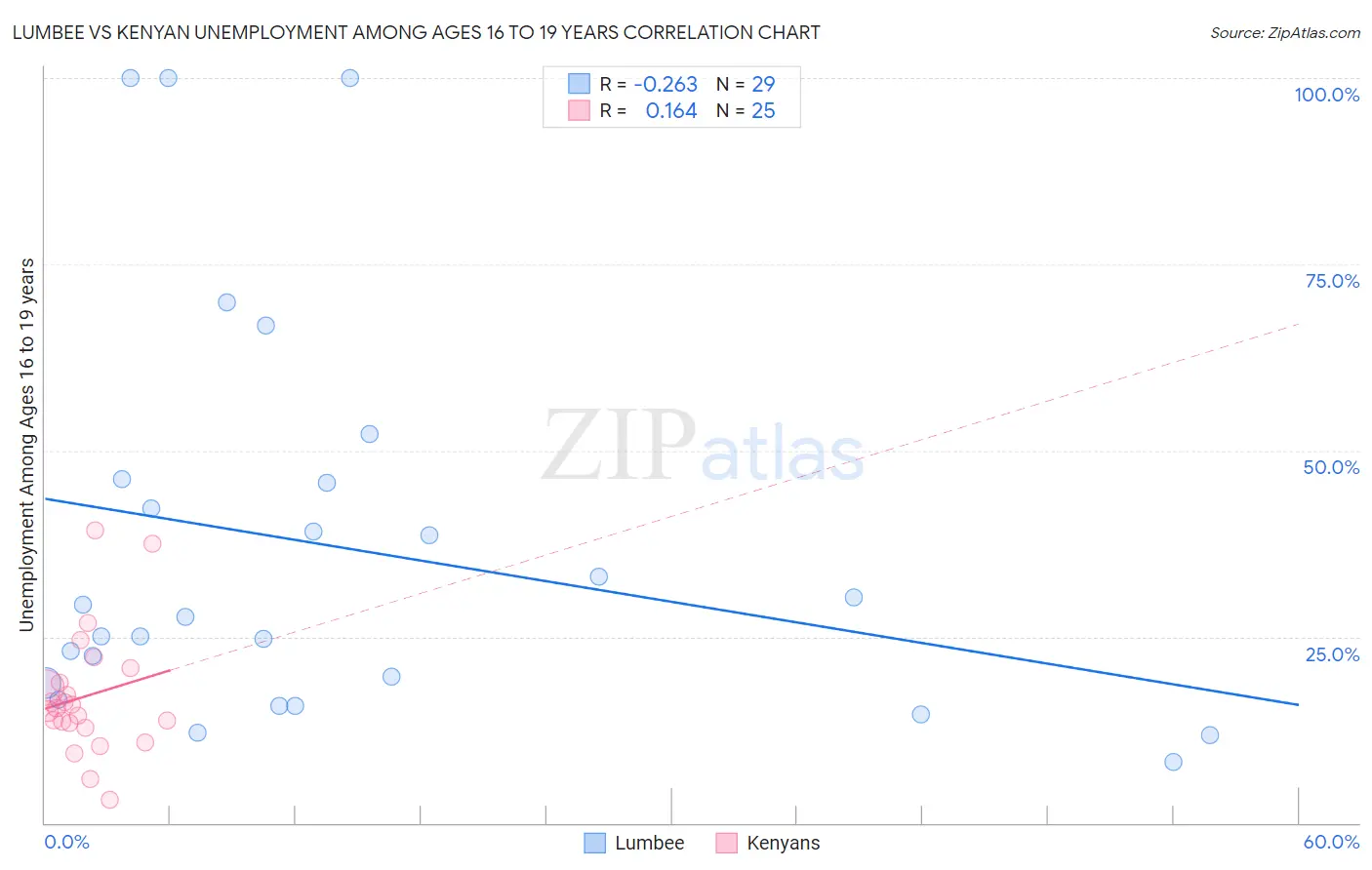 Lumbee vs Kenyan Unemployment Among Ages 16 to 19 years