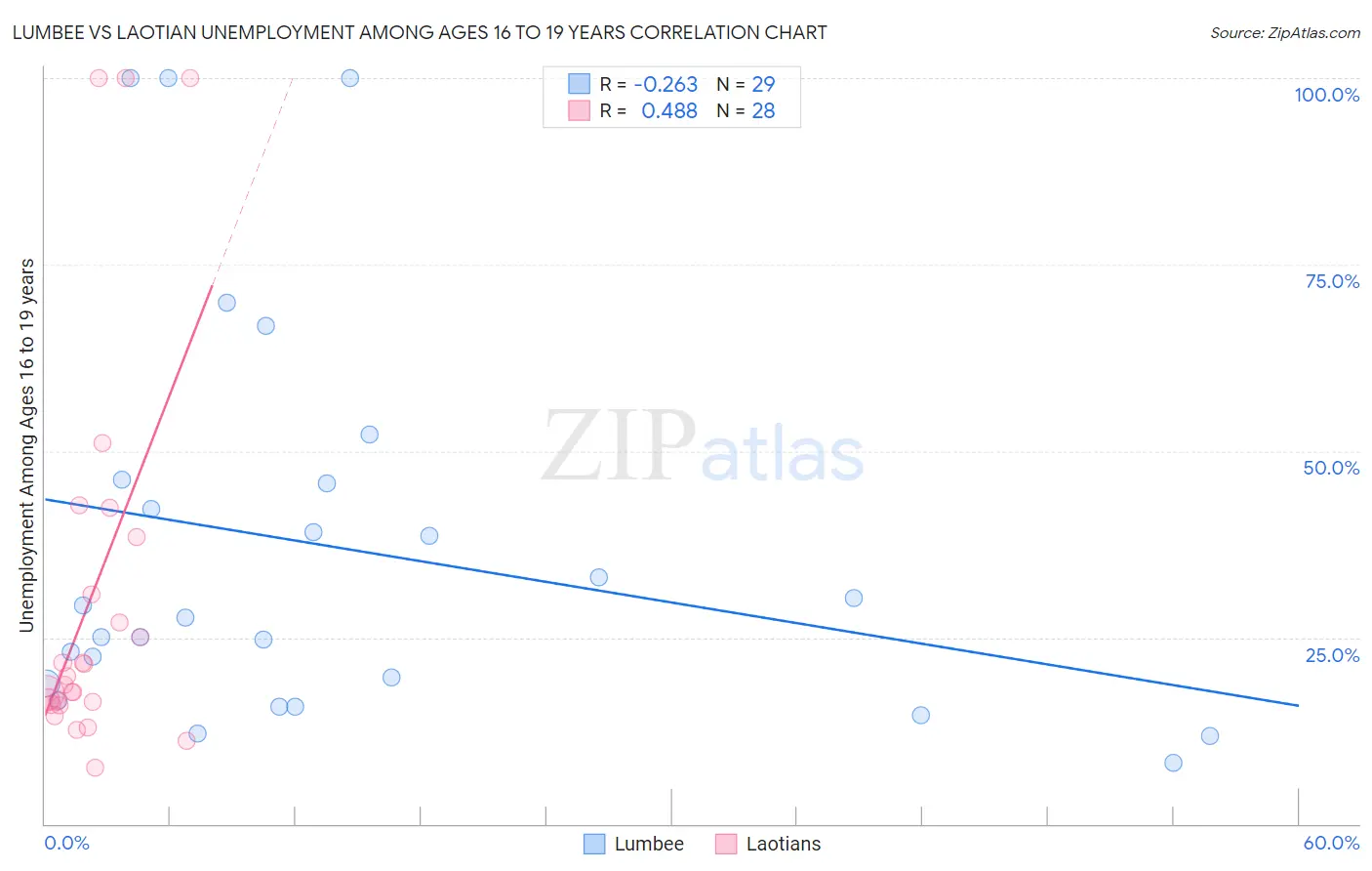 Lumbee vs Laotian Unemployment Among Ages 16 to 19 years