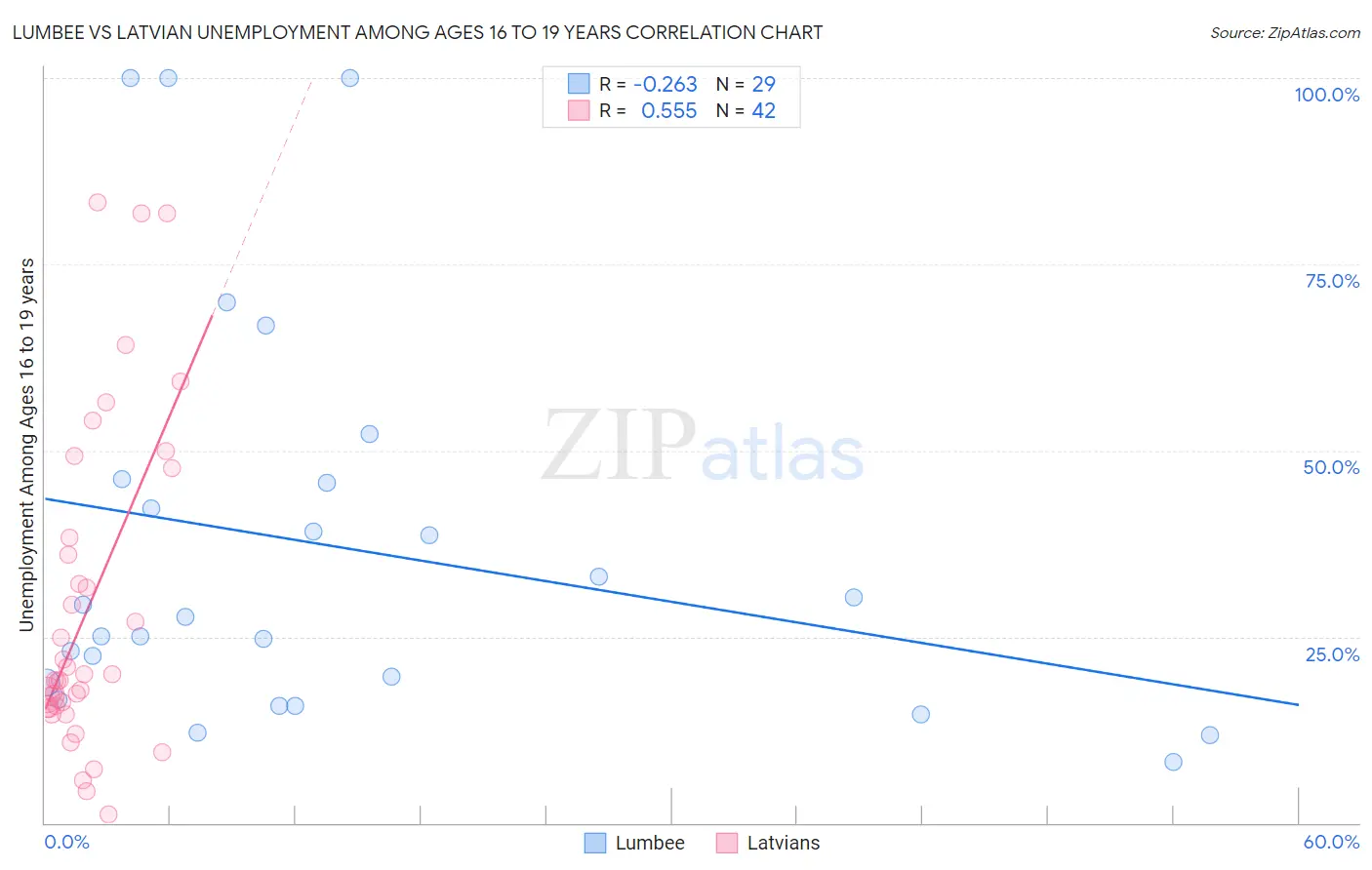 Lumbee vs Latvian Unemployment Among Ages 16 to 19 years