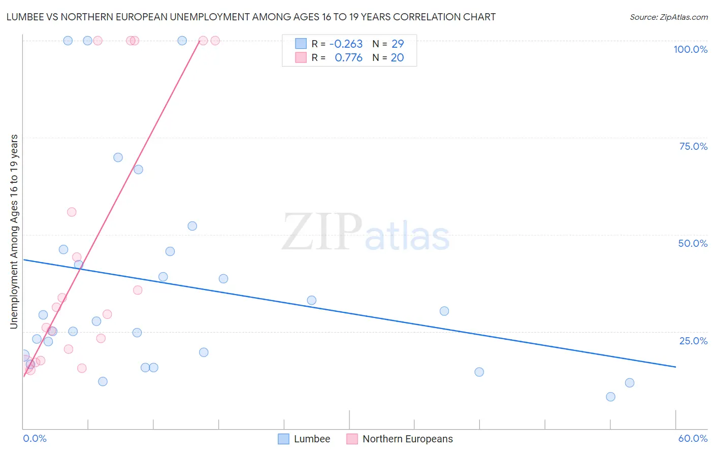 Lumbee vs Northern European Unemployment Among Ages 16 to 19 years