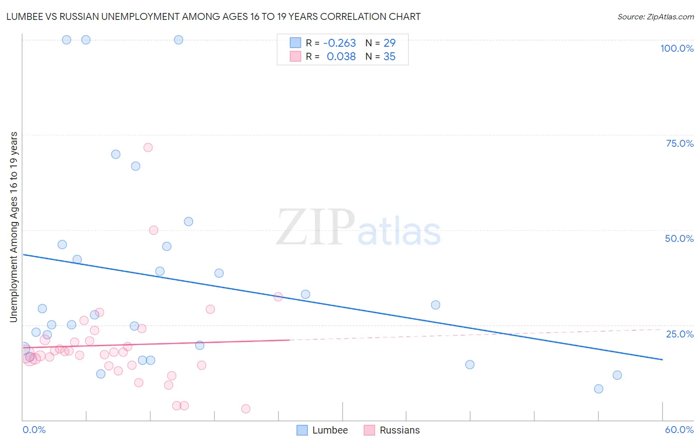 Lumbee vs Russian Unemployment Among Ages 16 to 19 years