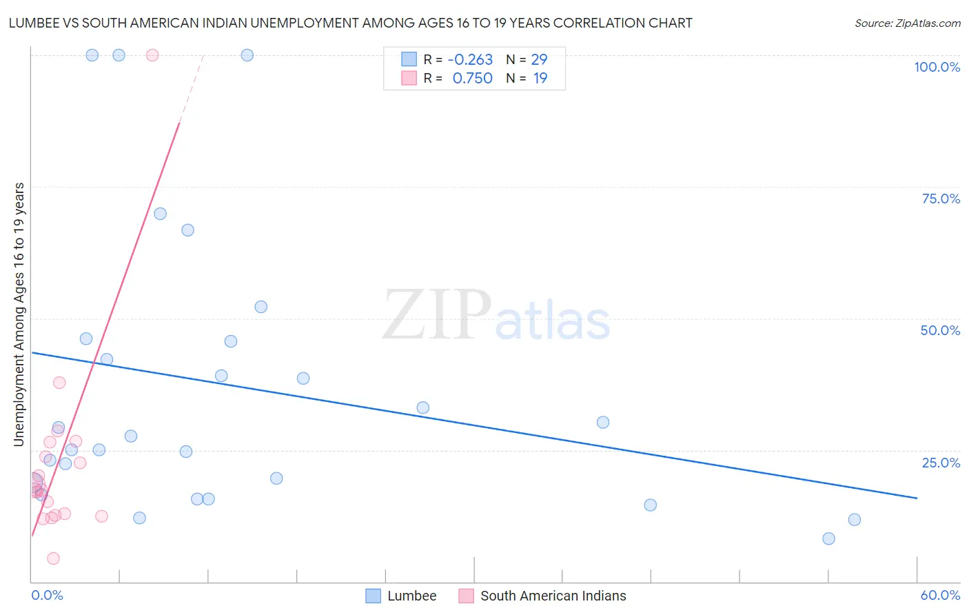 Lumbee vs South American Indian Unemployment Among Ages 16 to 19 years