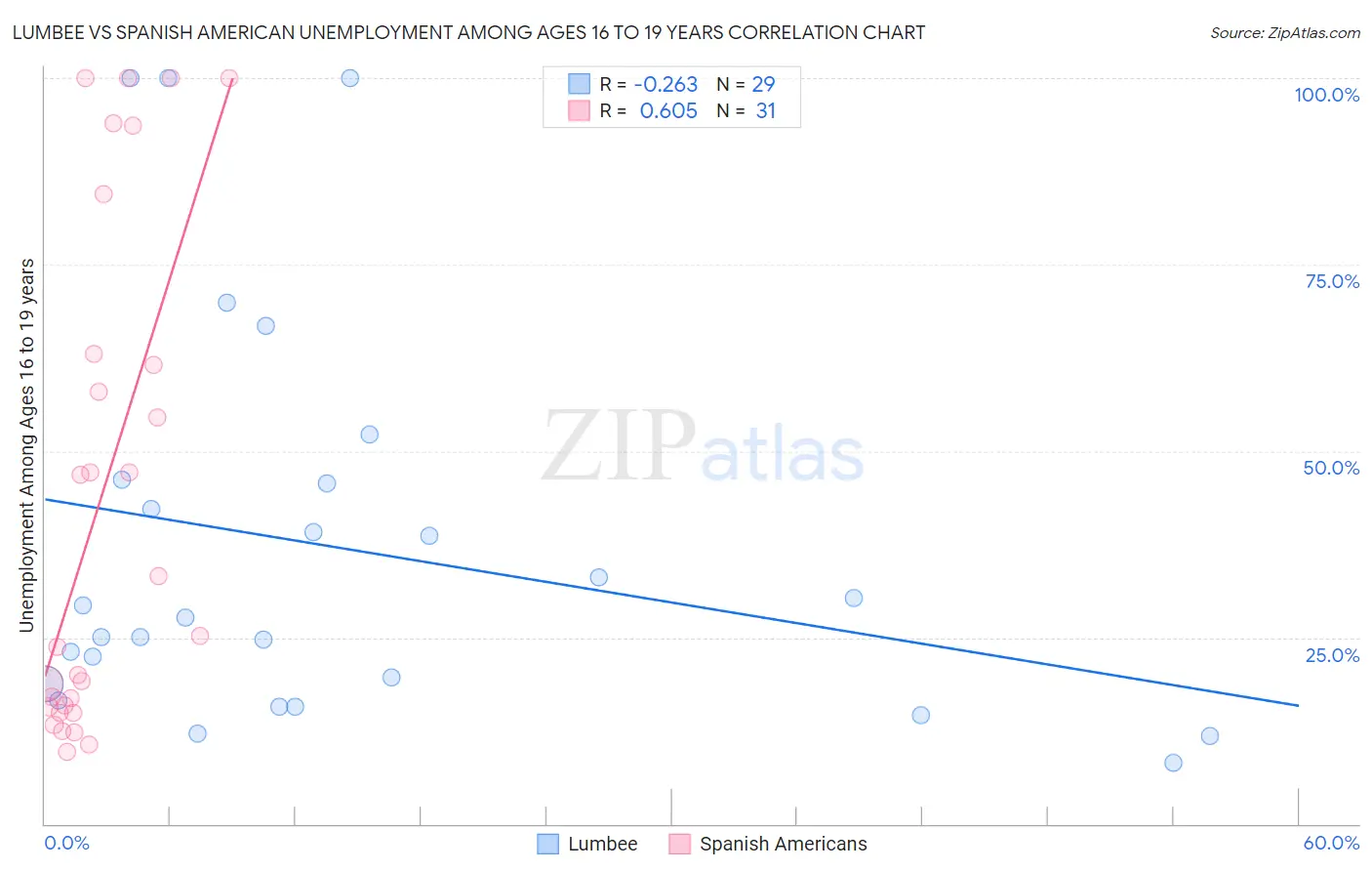 Lumbee vs Spanish American Unemployment Among Ages 16 to 19 years