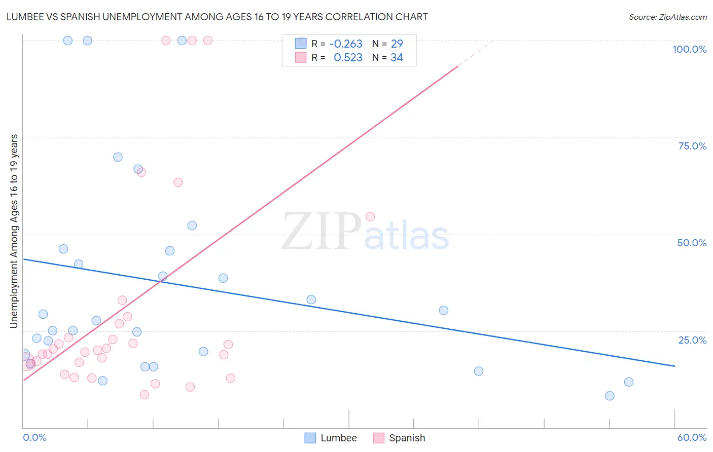 Lumbee vs Spanish Unemployment Among Ages 16 to 19 years