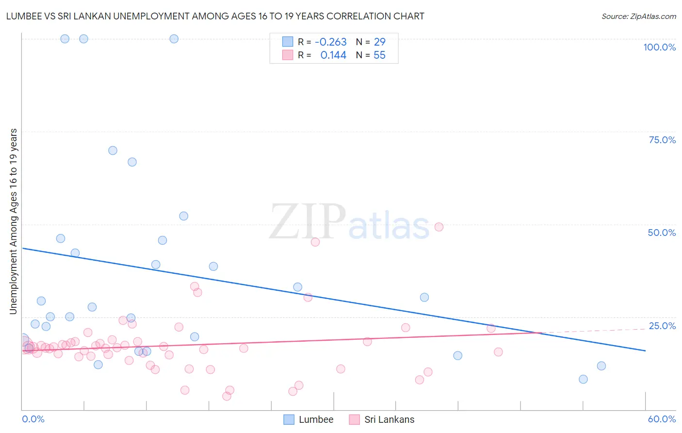 Lumbee vs Sri Lankan Unemployment Among Ages 16 to 19 years