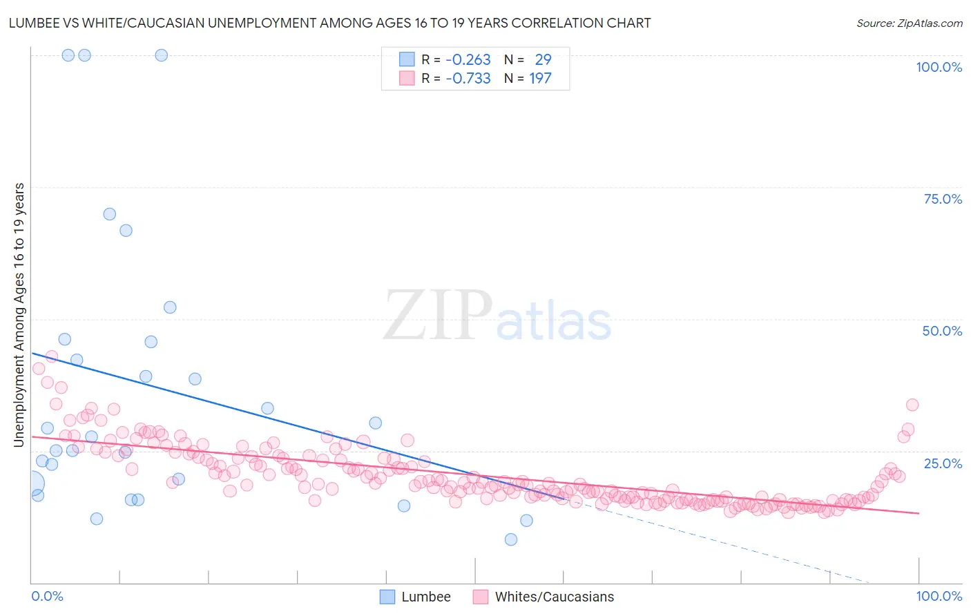 Lumbee vs White/Caucasian Unemployment Among Ages 16 to 19 years