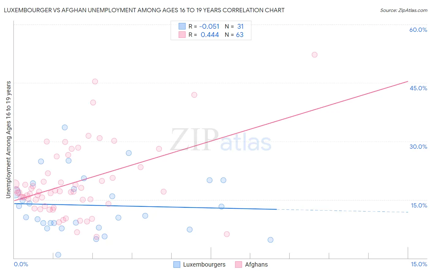 Luxembourger vs Afghan Unemployment Among Ages 16 to 19 years