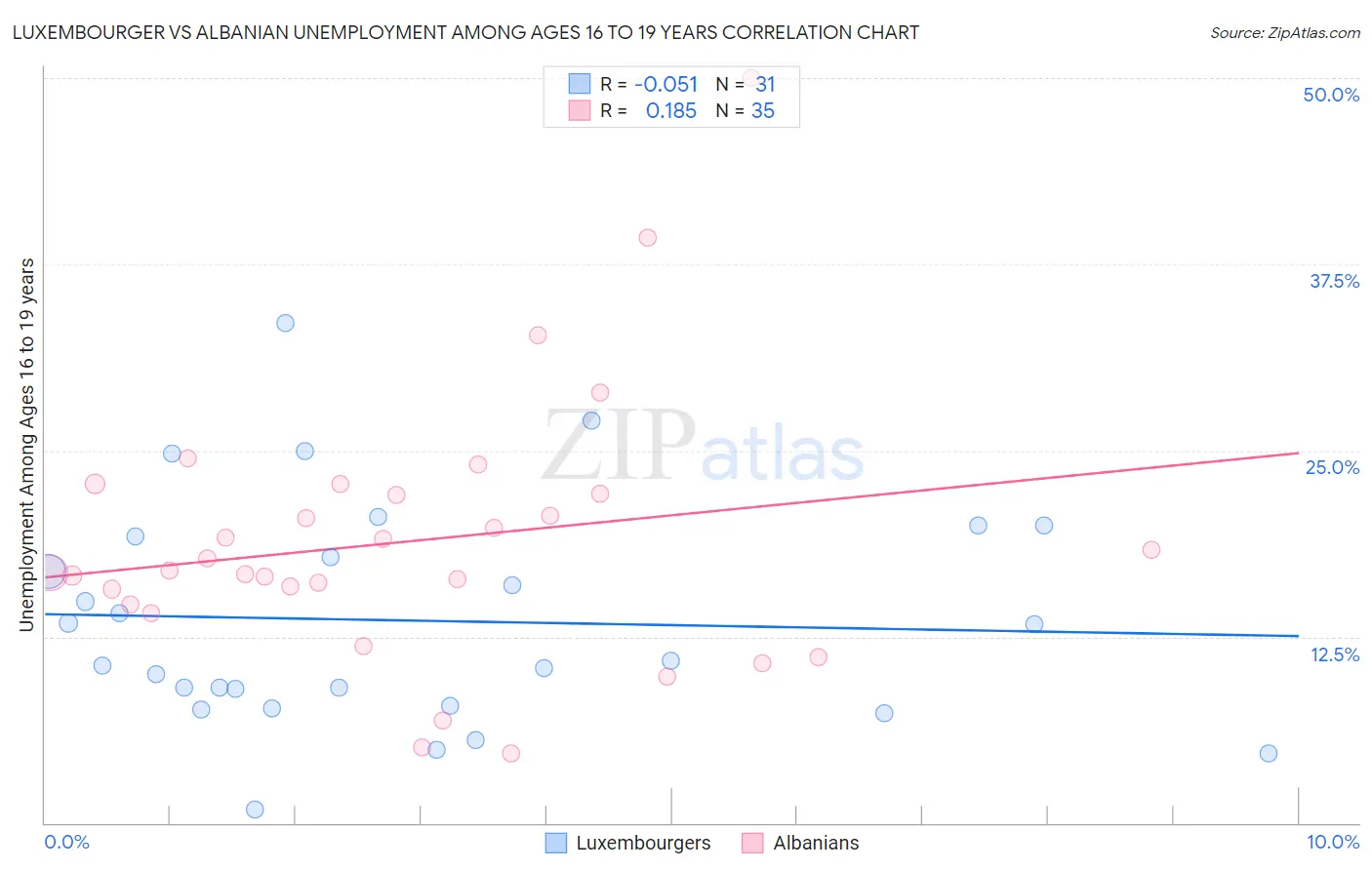 Luxembourger vs Albanian Unemployment Among Ages 16 to 19 years