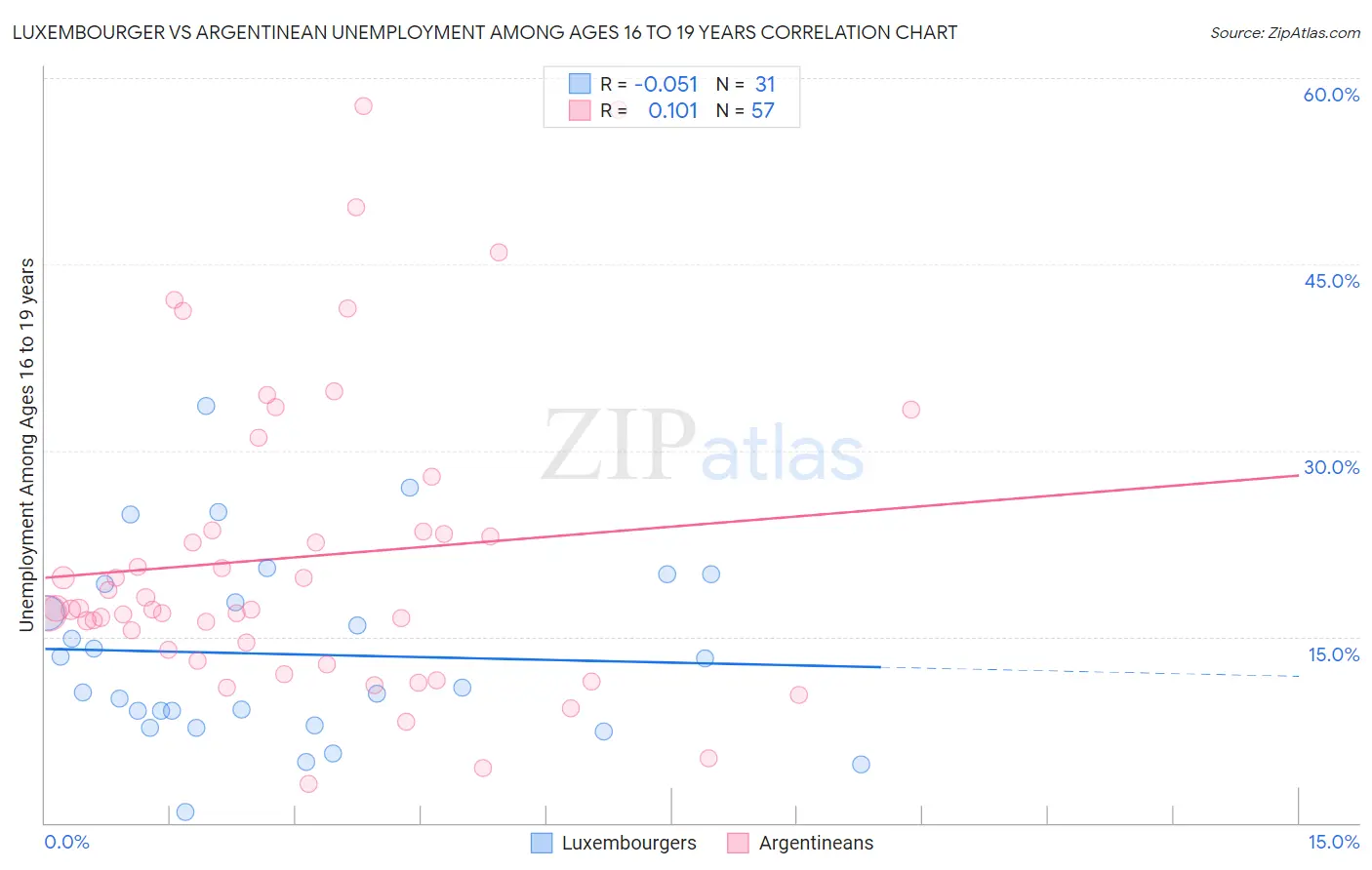 Luxembourger vs Argentinean Unemployment Among Ages 16 to 19 years