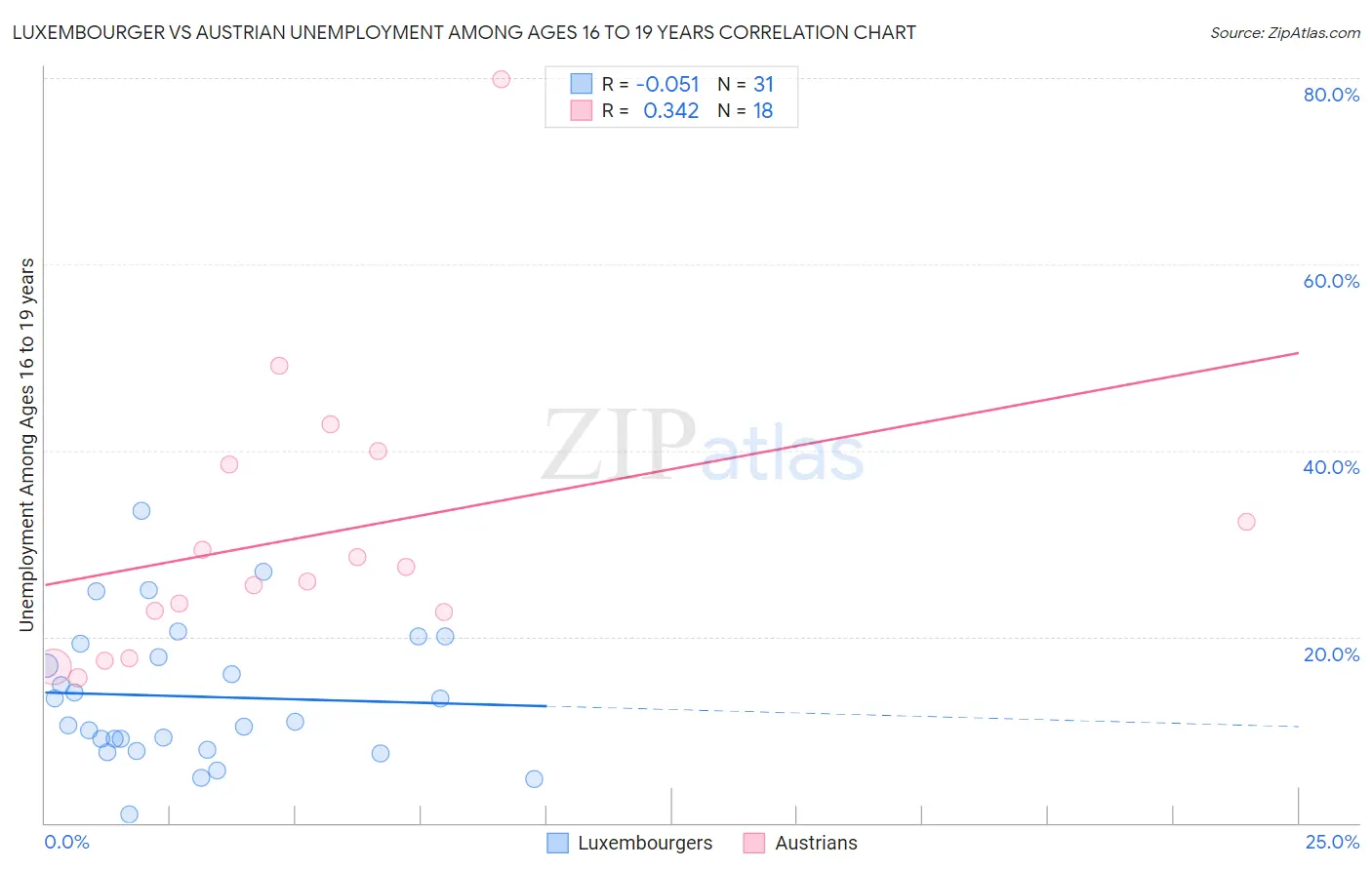 Luxembourger vs Austrian Unemployment Among Ages 16 to 19 years