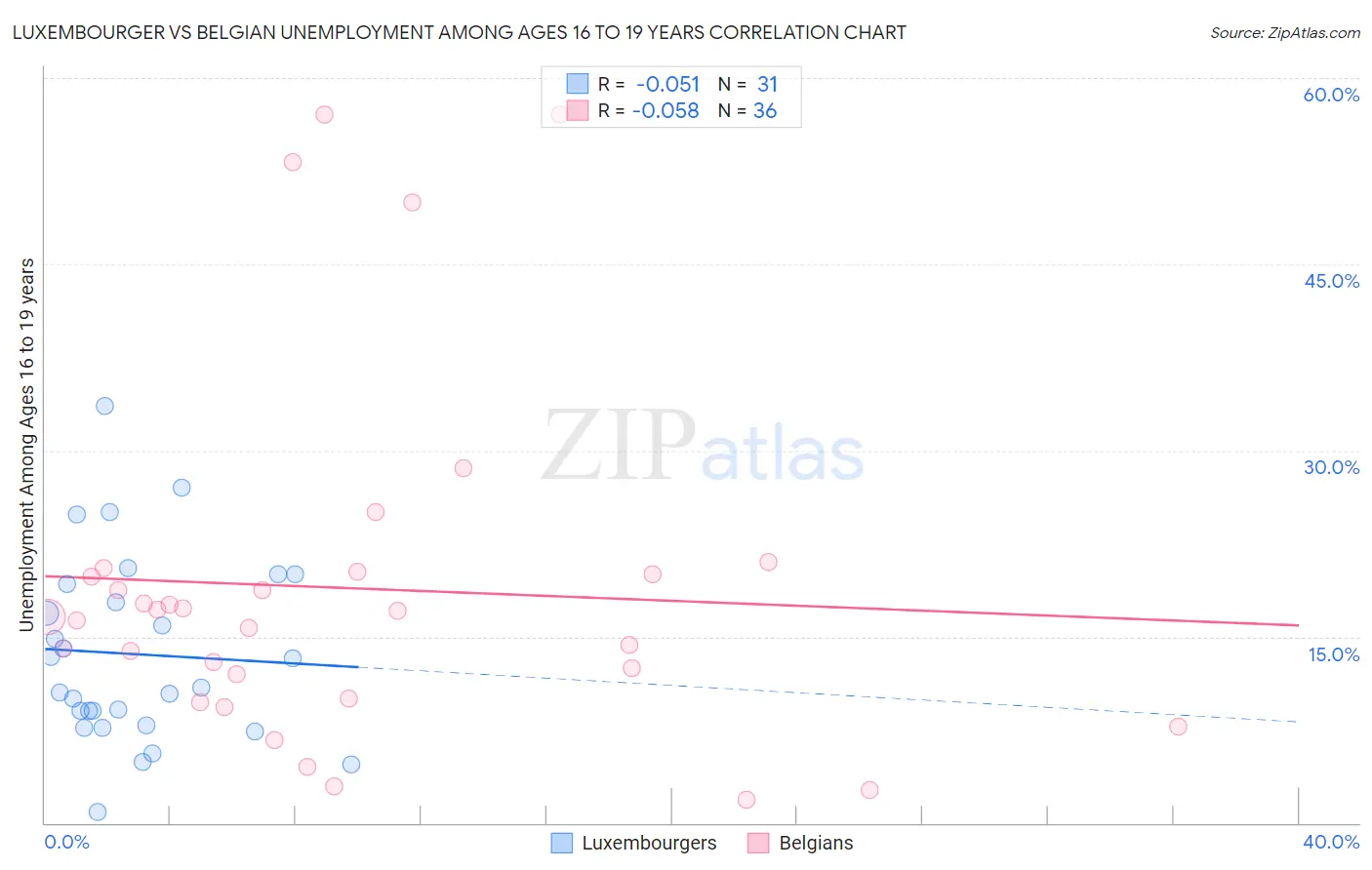 Luxembourger vs Belgian Unemployment Among Ages 16 to 19 years