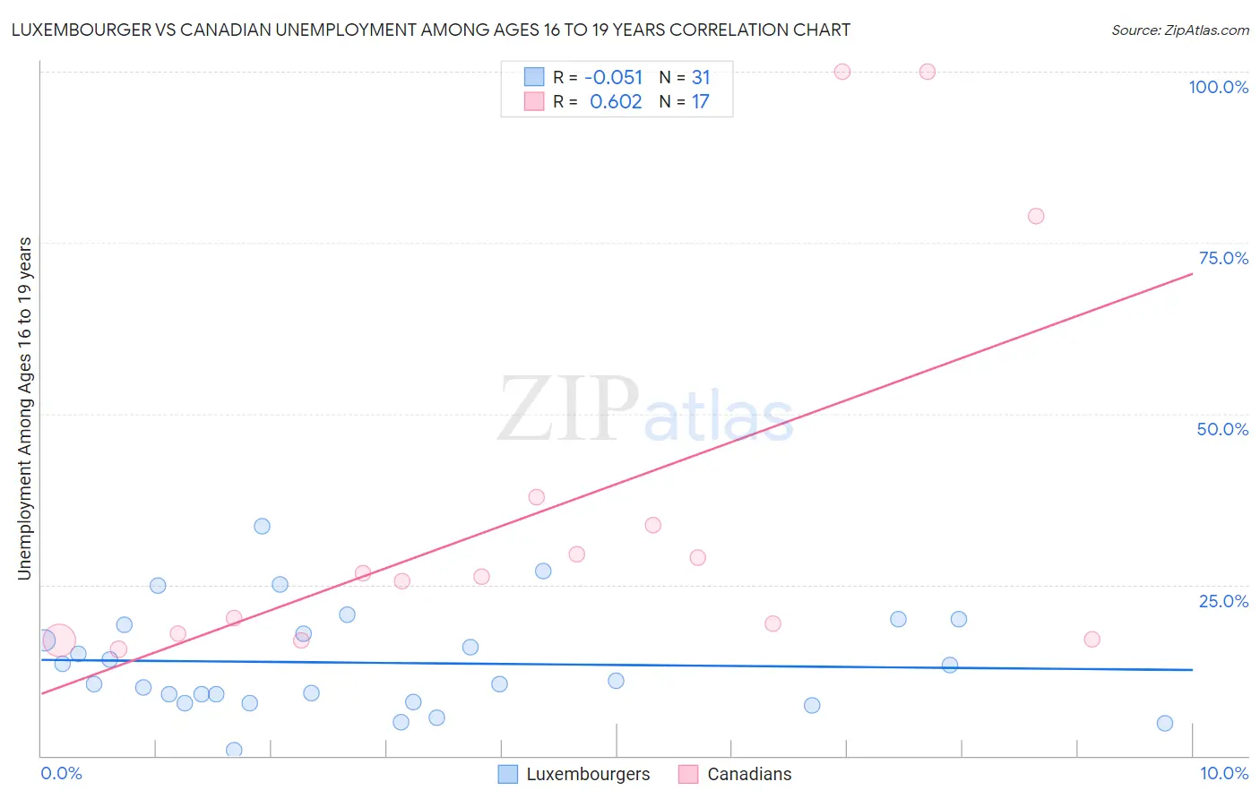 Luxembourger vs Canadian Unemployment Among Ages 16 to 19 years