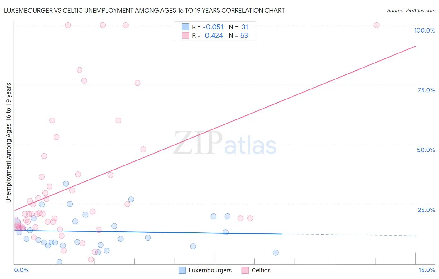 Luxembourger vs Celtic Unemployment Among Ages 16 to 19 years