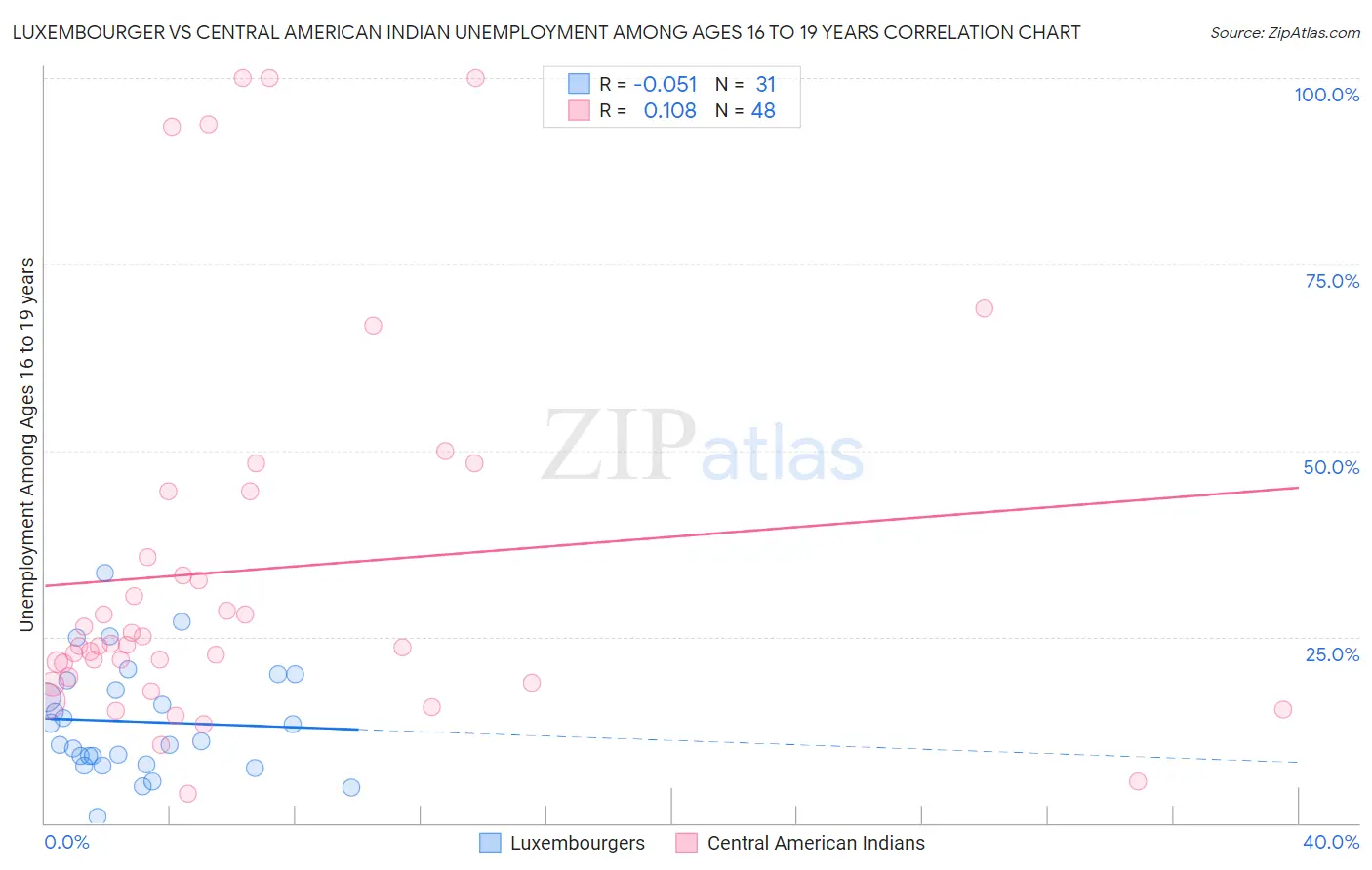 Luxembourger vs Central American Indian Unemployment Among Ages 16 to 19 years