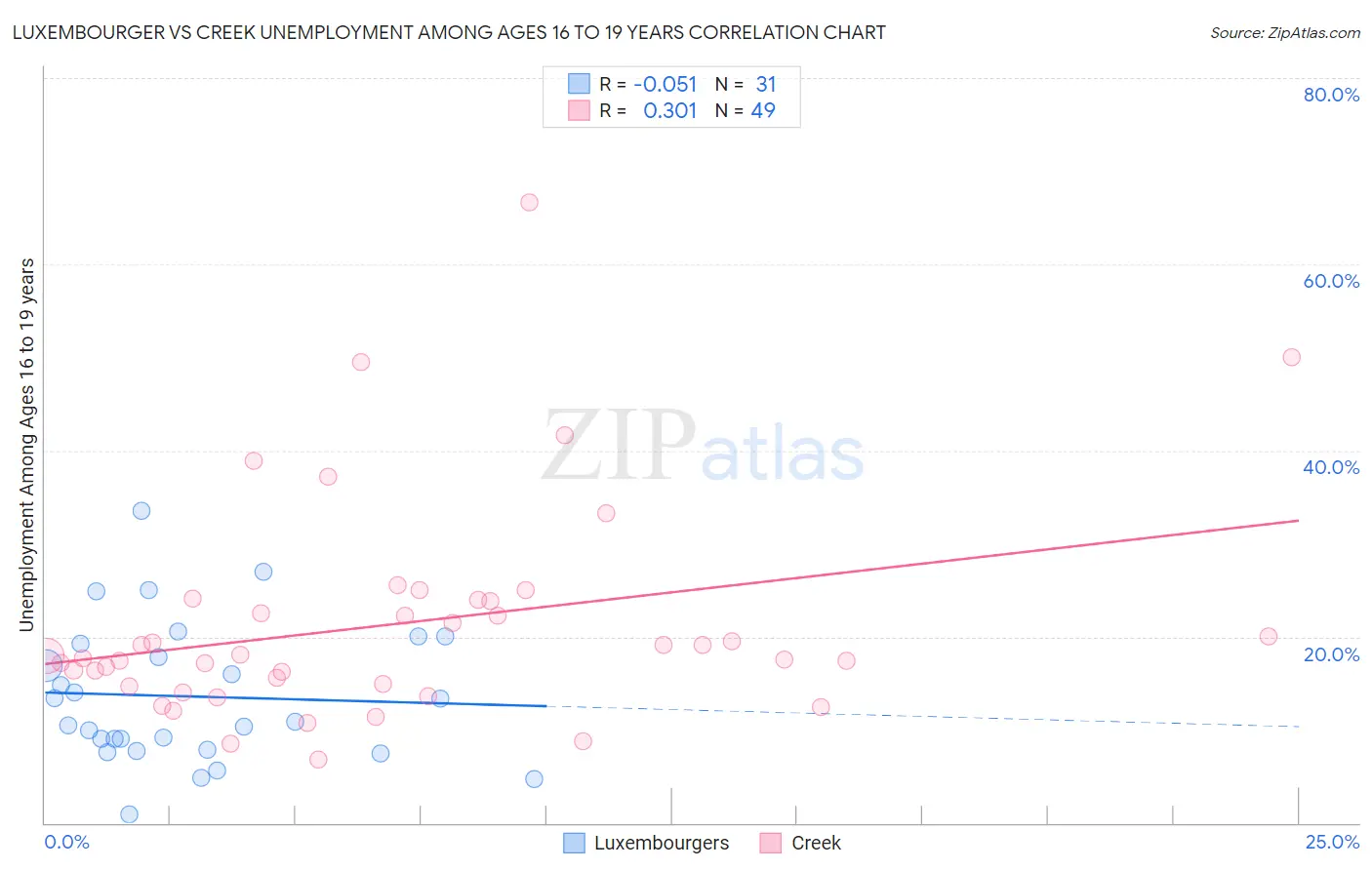 Luxembourger vs Creek Unemployment Among Ages 16 to 19 years