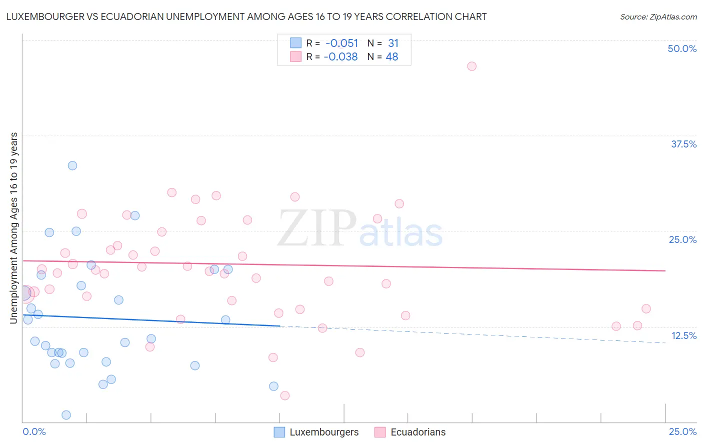 Luxembourger vs Ecuadorian Unemployment Among Ages 16 to 19 years