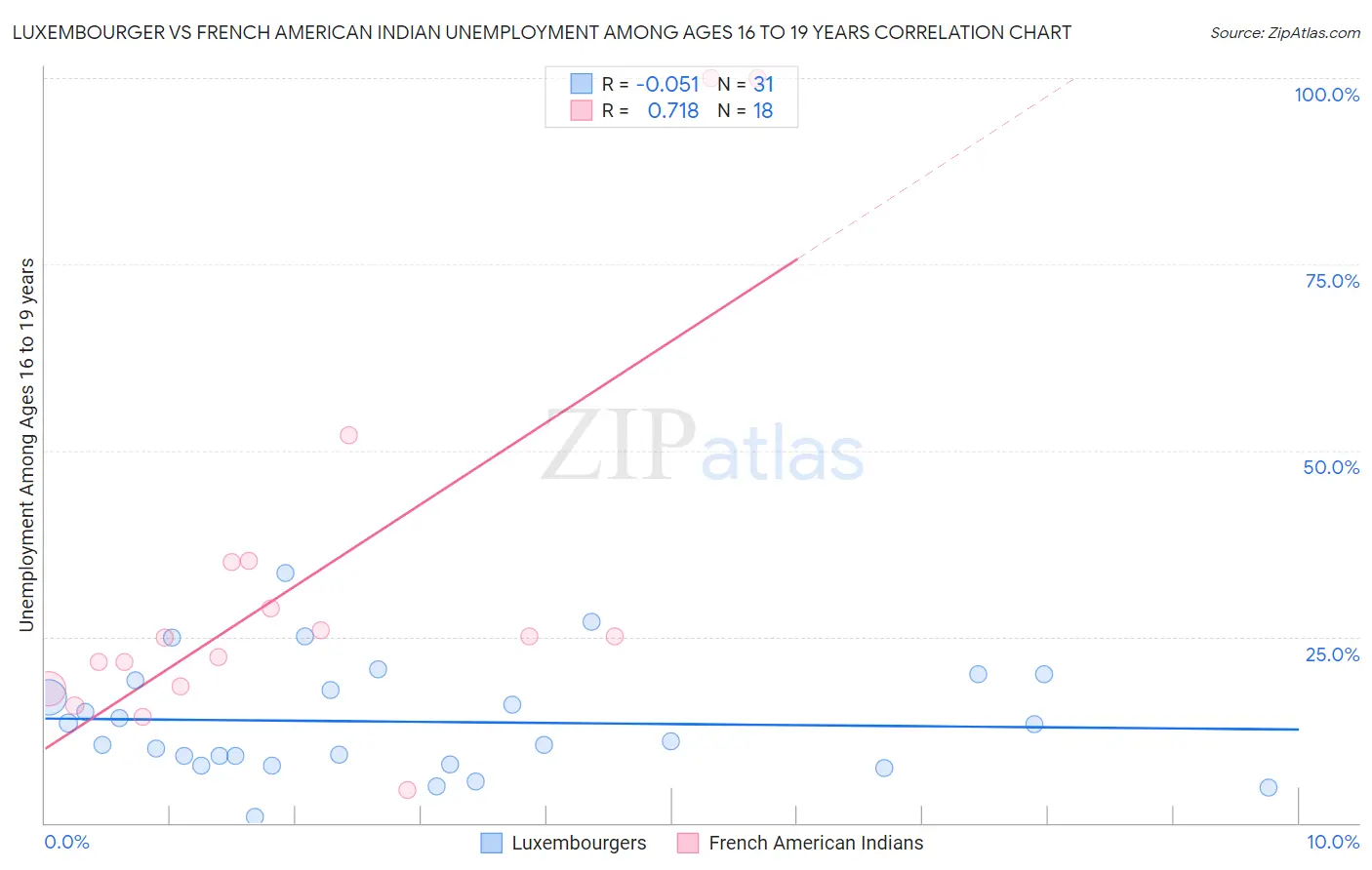 Luxembourger vs French American Indian Unemployment Among Ages 16 to 19 years