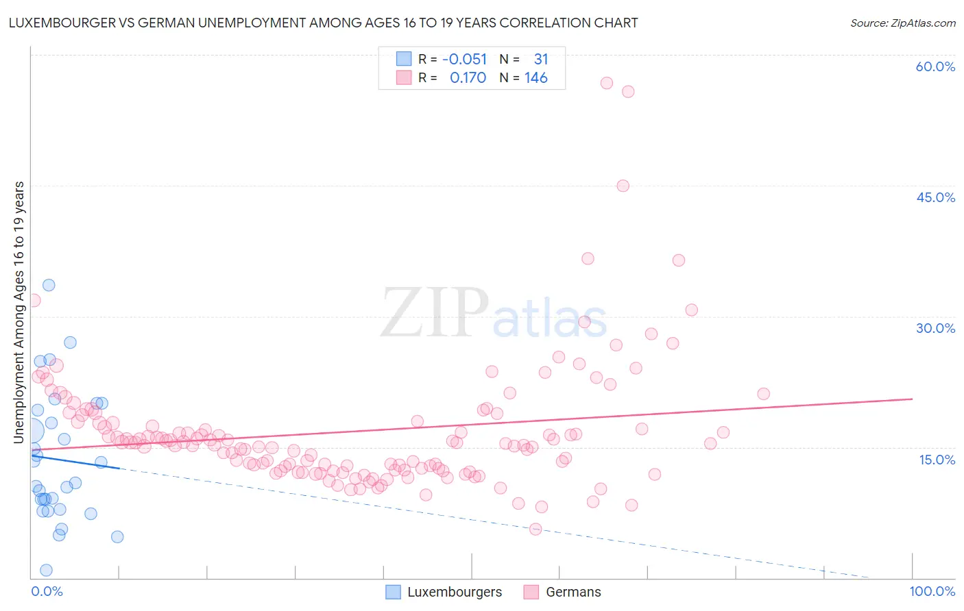 Luxembourger vs German Unemployment Among Ages 16 to 19 years