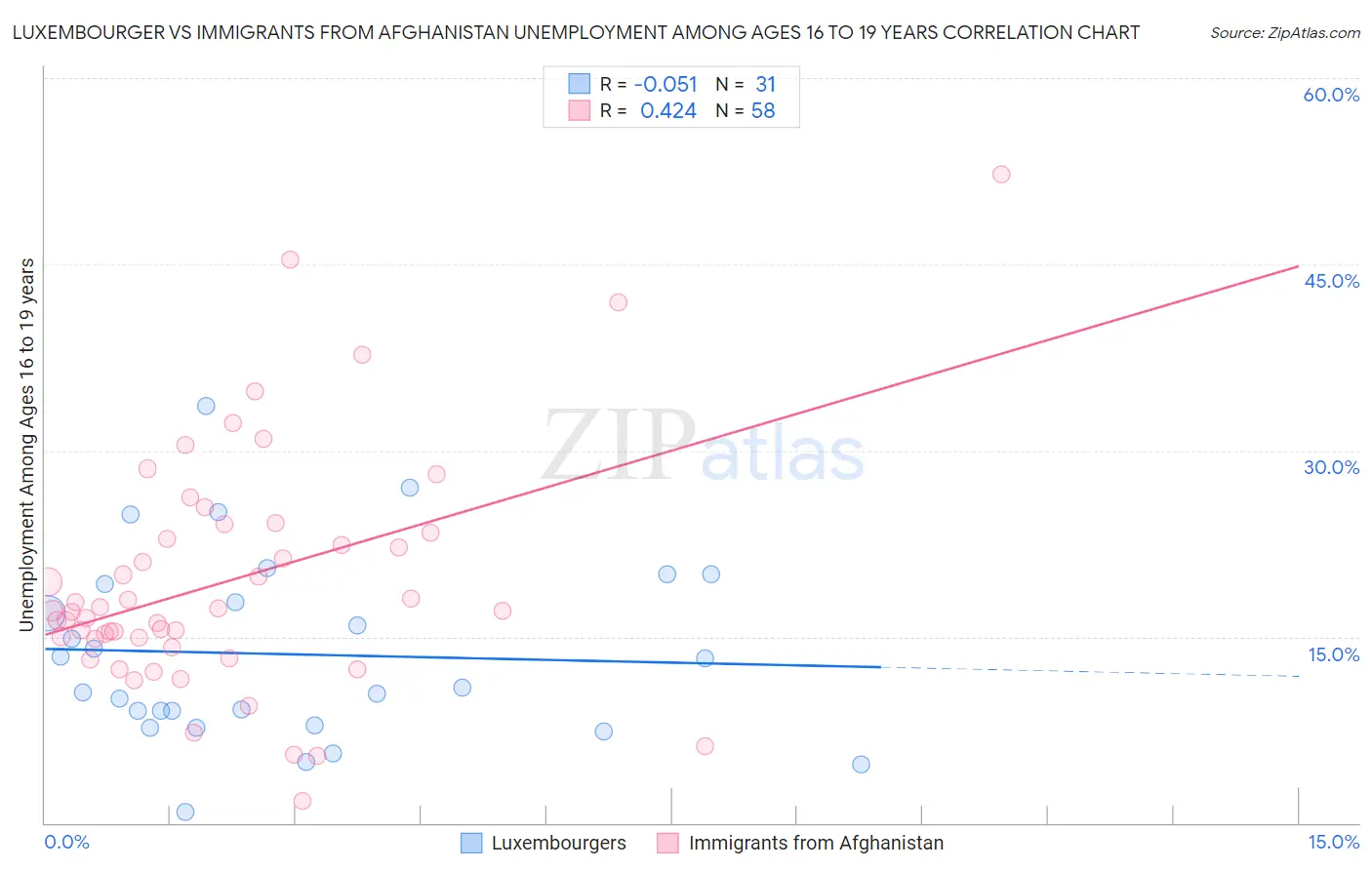 Luxembourger vs Immigrants from Afghanistan Unemployment Among Ages 16 to 19 years