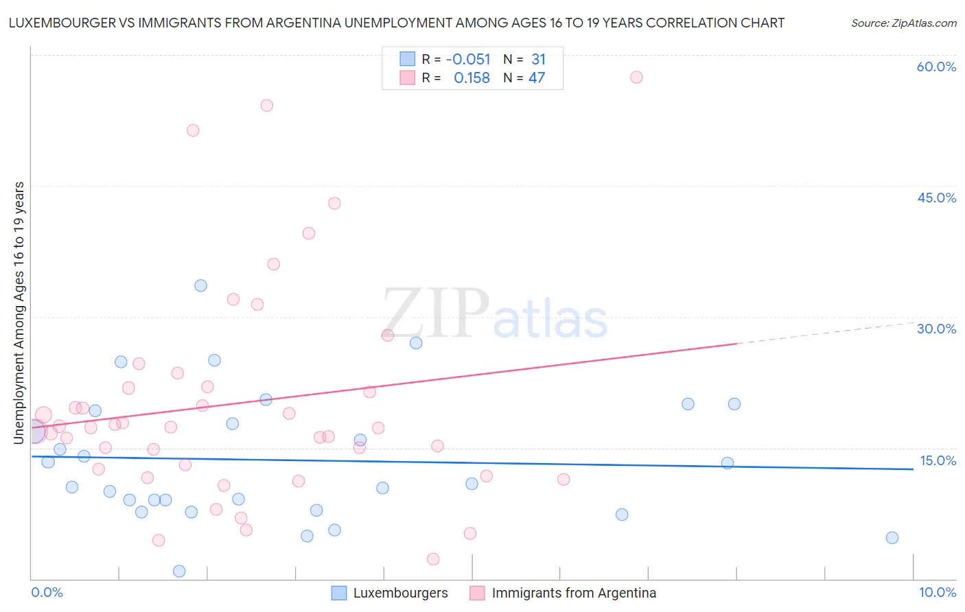 Luxembourger vs Immigrants from Argentina Unemployment Among Ages 16 to 19 years