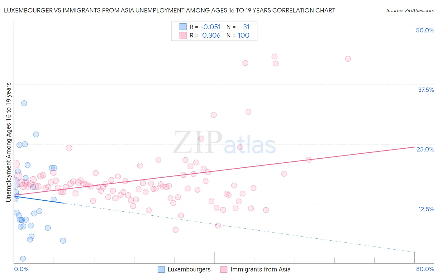 Luxembourger vs Immigrants from Asia Unemployment Among Ages 16 to 19 years