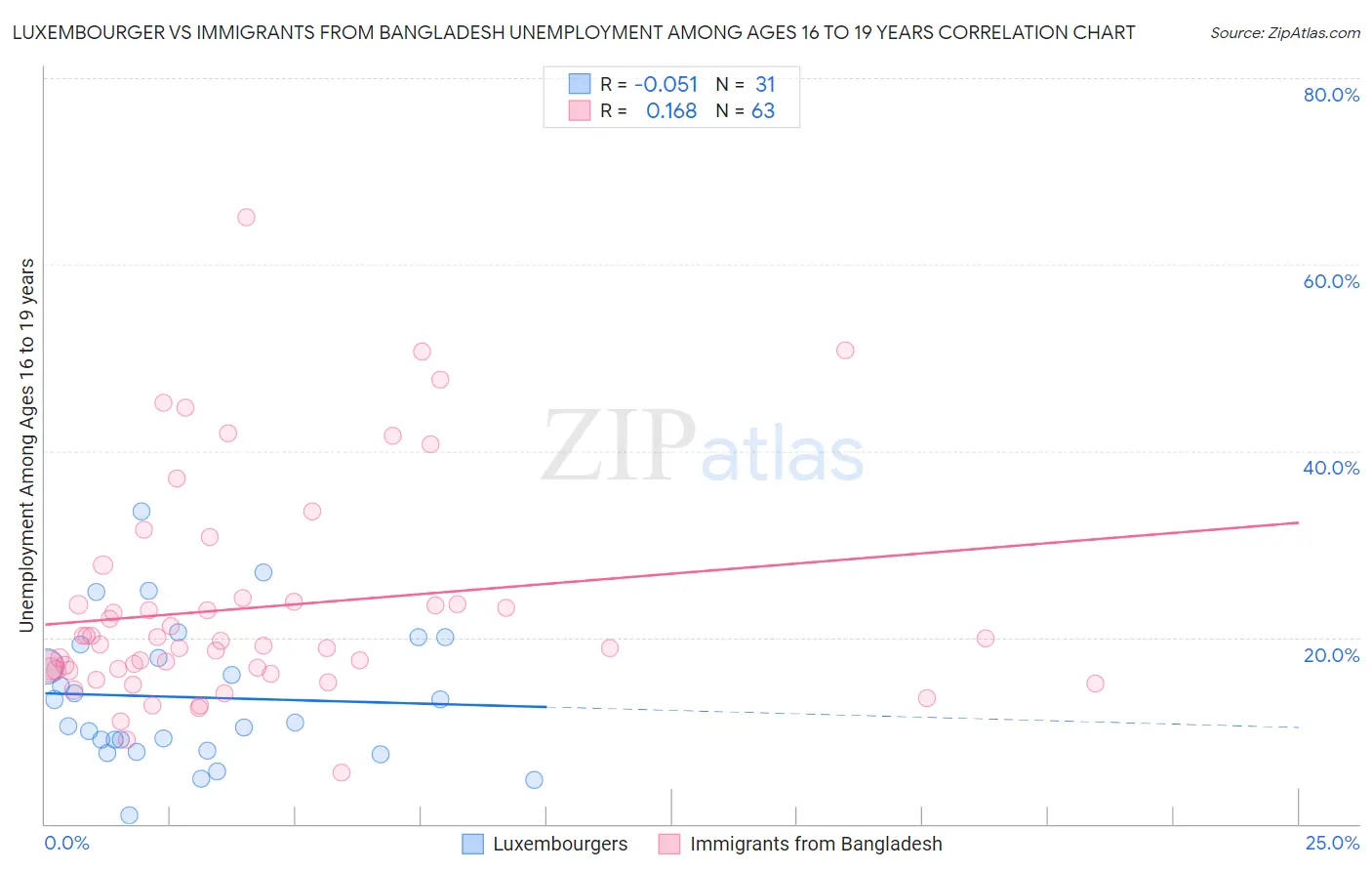 Luxembourger vs Immigrants from Bangladesh Unemployment Among Ages 16 to 19 years