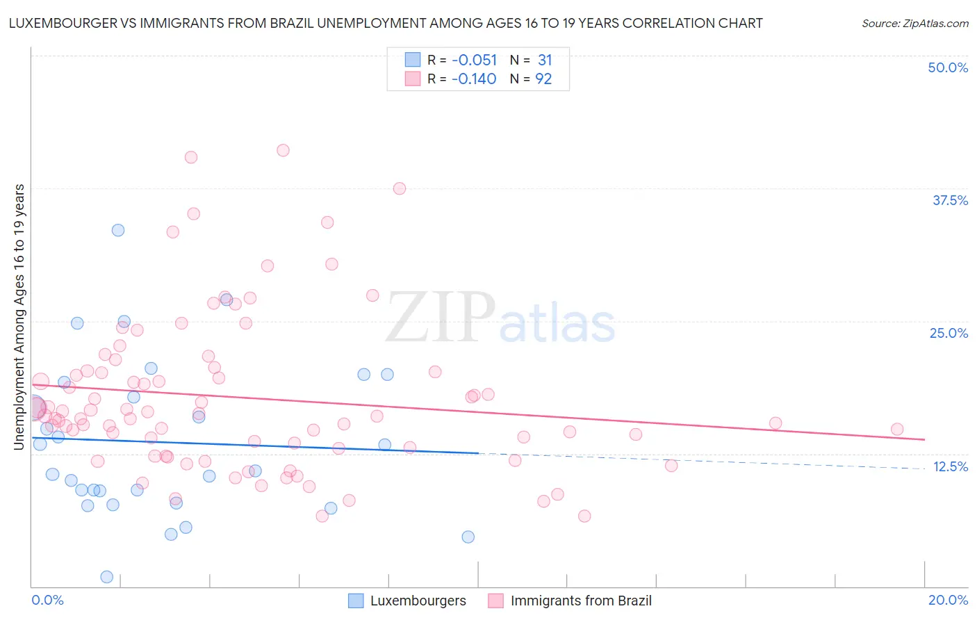 Luxembourger vs Immigrants from Brazil Unemployment Among Ages 16 to 19 years