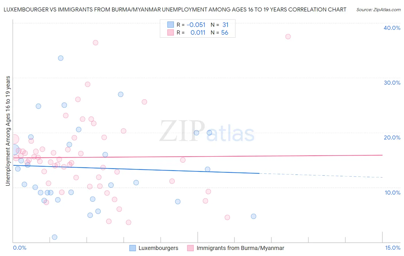 Luxembourger vs Immigrants from Burma/Myanmar Unemployment Among Ages 16 to 19 years