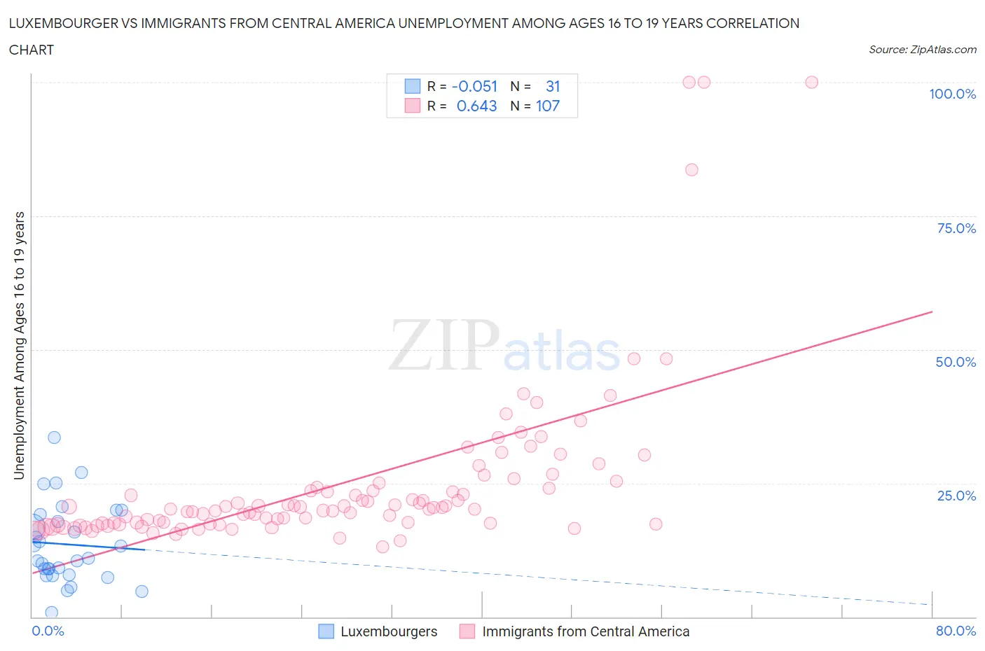 Luxembourger vs Immigrants from Central America Unemployment Among Ages 16 to 19 years