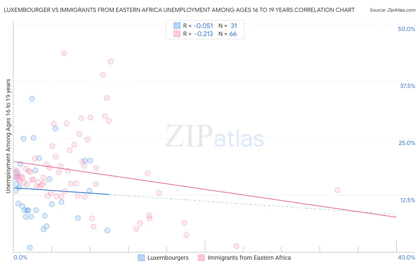 Luxembourger vs Immigrants from Eastern Africa Unemployment Among Ages 16 to 19 years