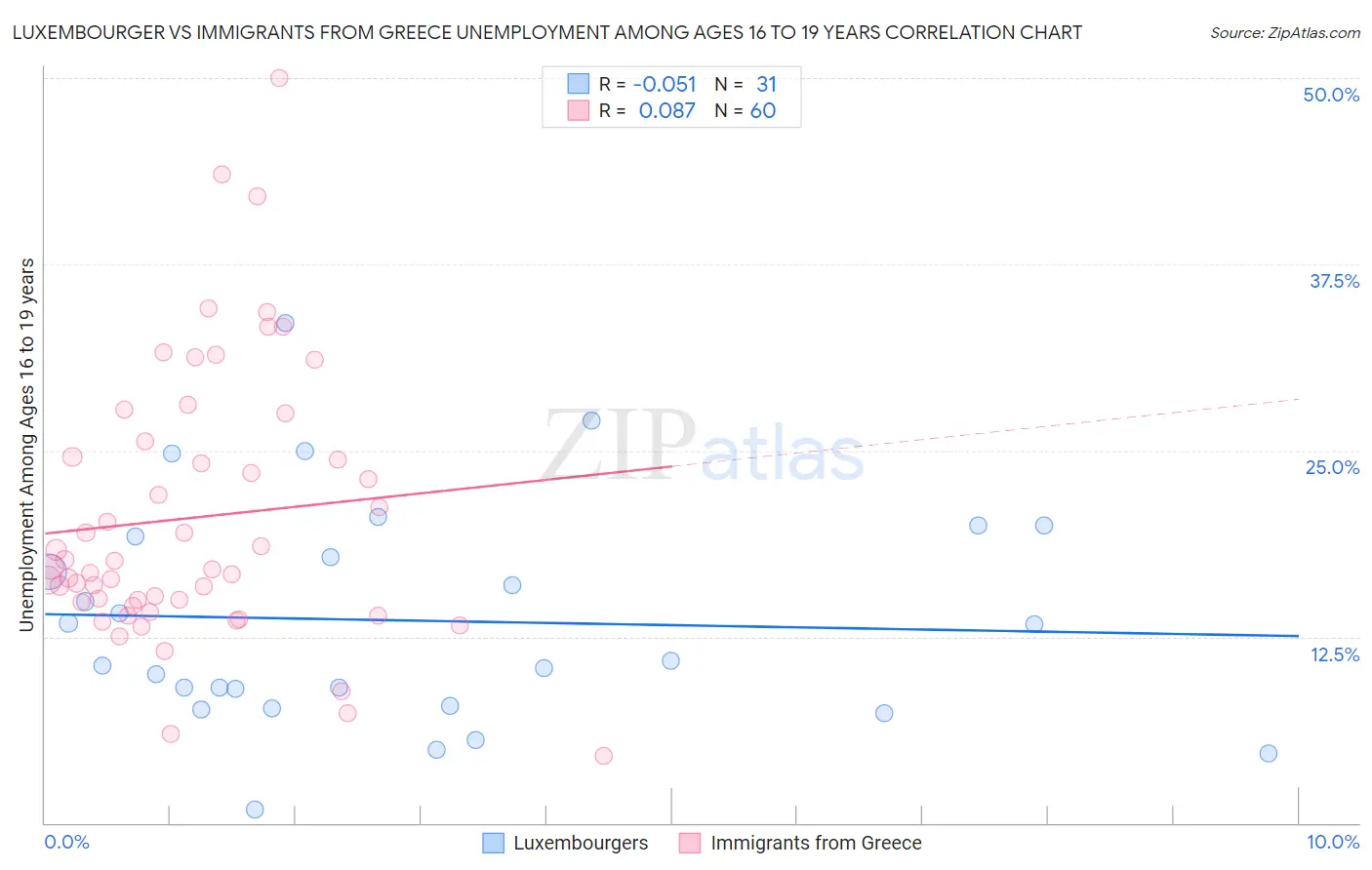 Luxembourger vs Immigrants from Greece Unemployment Among Ages 16 to 19 years